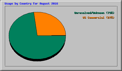 Usage by Country for August 2016