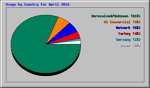 Usage by Country for April 2019