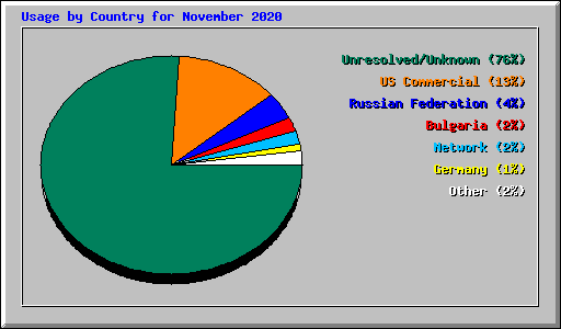 Usage by Country for November 2020