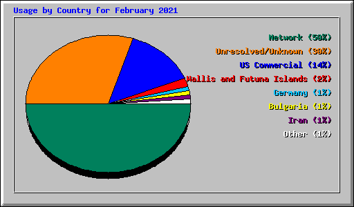 Usage by Country for February 2021