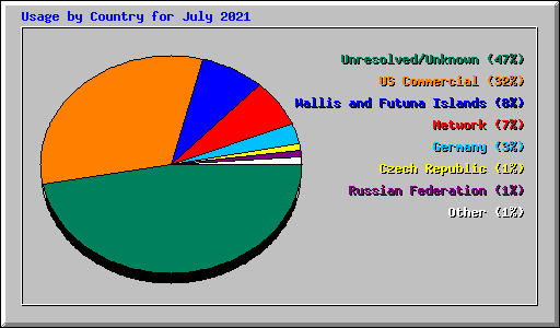 Usage by Country for July 2021