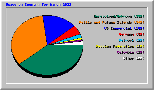 Usage by Country for March 2022