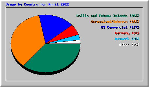 Usage by Country for April 2022