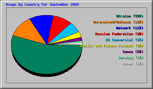 Usage by Country for September 2022