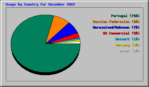 Usage by Country for December 2022