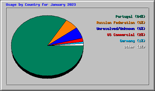 Usage by Country for January 2023