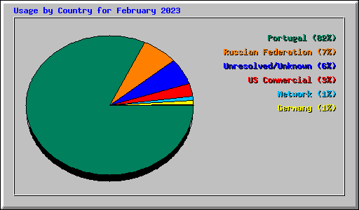 Usage by Country for February 2023