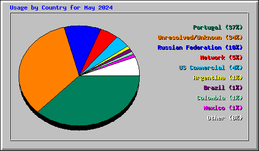 Usage by Country for May 2024