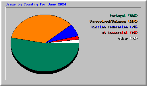 Usage by Country for June 2024