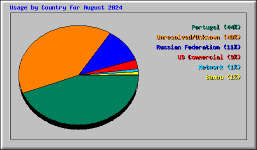 Usage by Country for August 2024