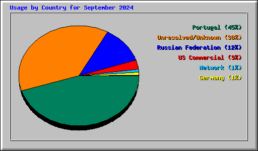 Usage by Country for September 2024