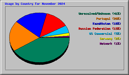 Usage by Country for November 2024