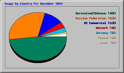 Usage by Country for December 2024