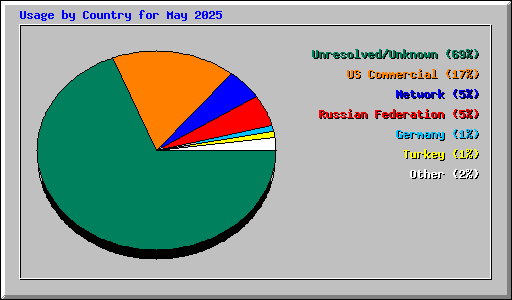 Usage by Country for May 2025