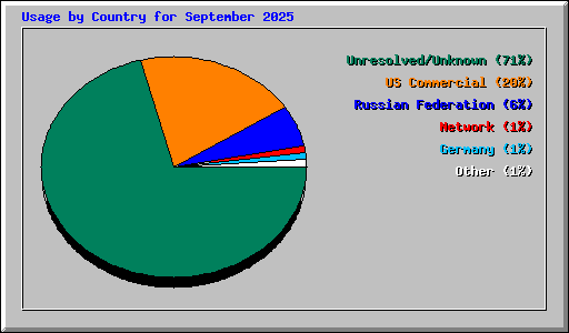 Usage by Country for September 2025