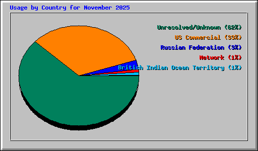 Usage by Country for November 2025