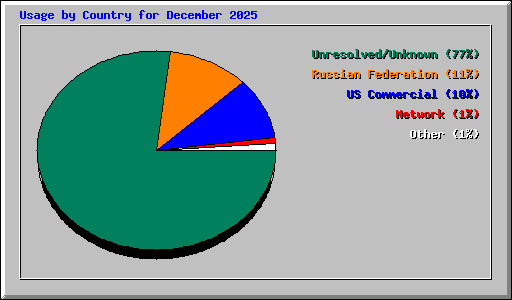 Usage by Country for December 2025