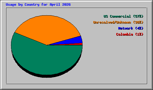 Usage by Country for April 2026