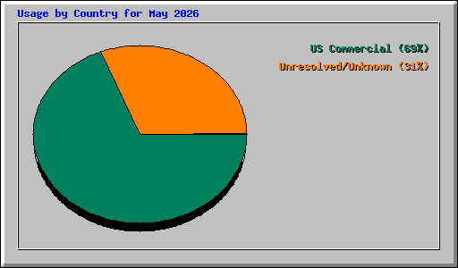 Usage by Country for May 2026