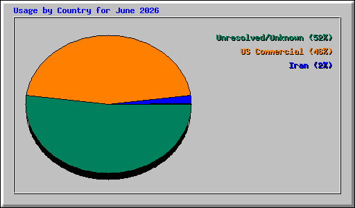 Usage by Country for June 2026