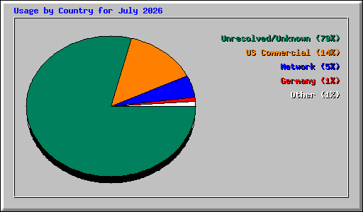 Usage by Country for July 2026