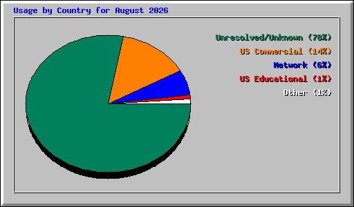 Usage by Country for August 2026