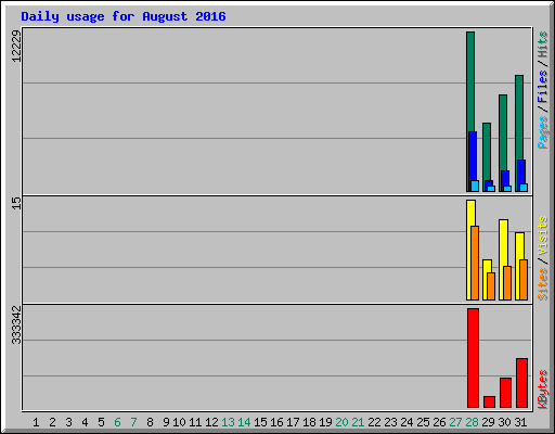 Daily usage for August 2016