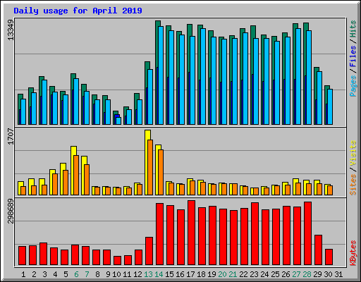 Daily usage for April 2019