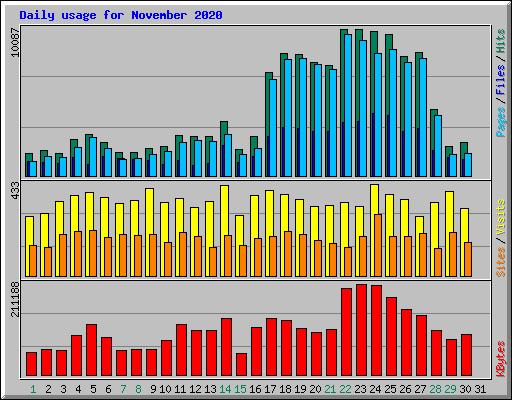 Daily usage for November 2020