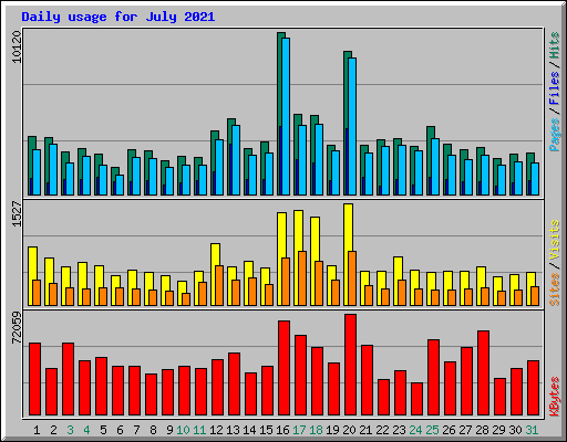 Daily usage for July 2021