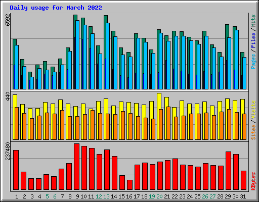 Daily usage for March 2022