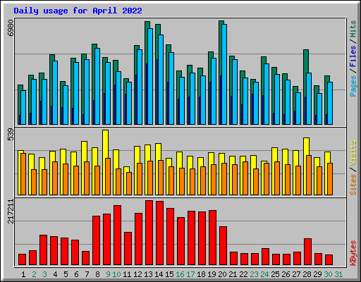 Daily usage for April 2022