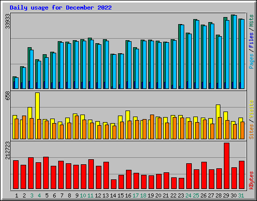 Daily usage for December 2022