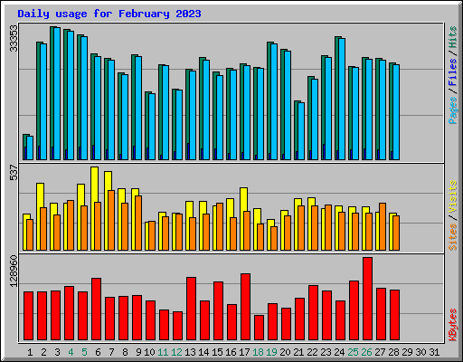 Daily usage for February 2023