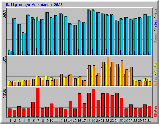 Daily usage for March 2023