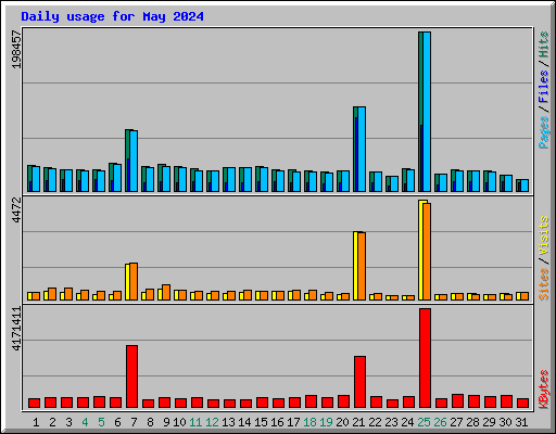 Daily usage for May 2024