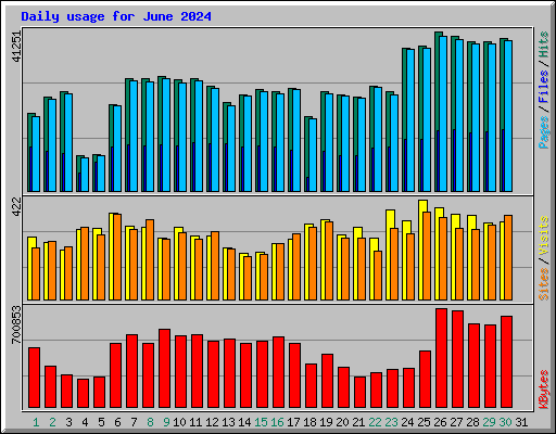 Daily usage for June 2024