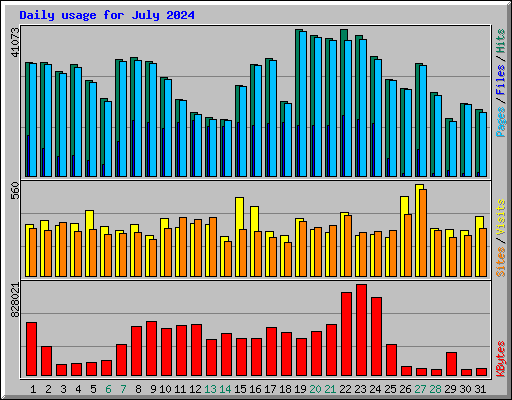 Daily usage for July 2024