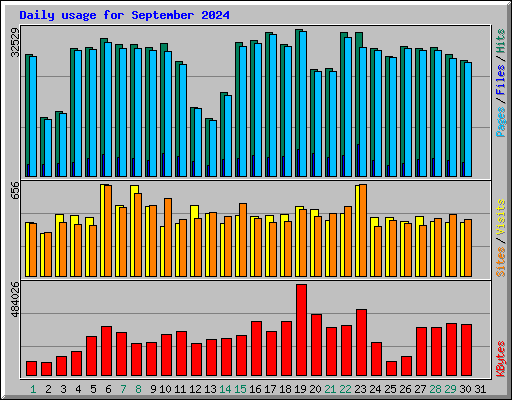 Daily usage for September 2024