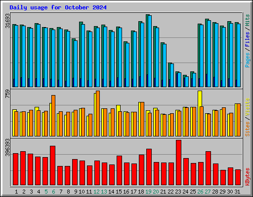 Daily usage for October 2024