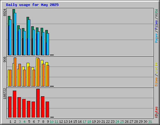 Daily usage for May 2025