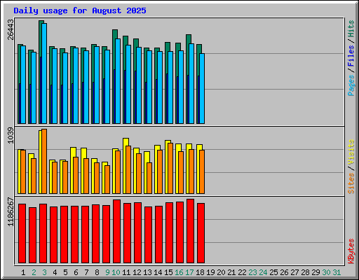 Daily usage for August 2025