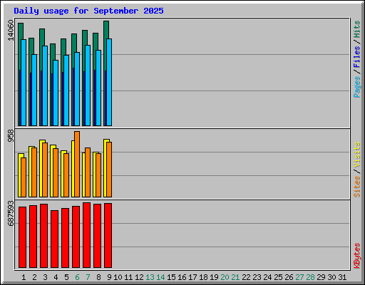Daily usage for September 2025
