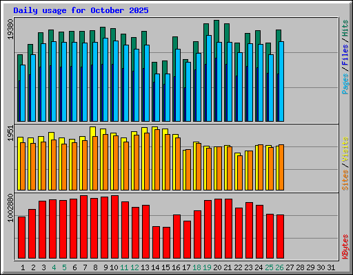 Daily usage for October 2025