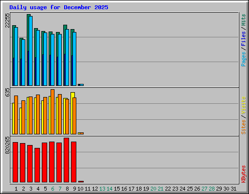 Daily usage for December 2025