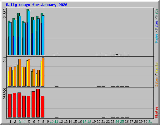 Daily usage for January 2026