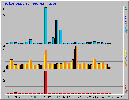 Daily usage for February 2026