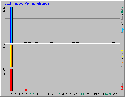 Daily usage for March 2026