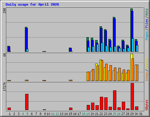 Daily usage for April 2026