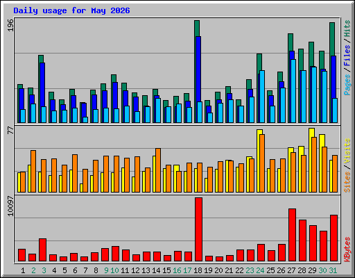 Daily usage for May 2026